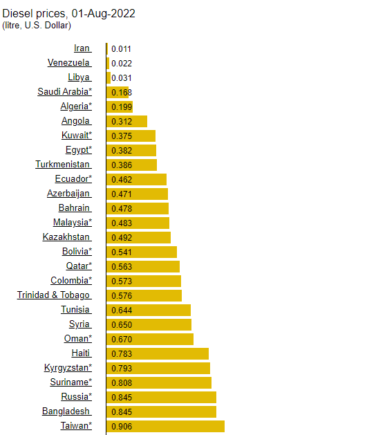 বিভিন্ন দেশের ডিজেল মূল্য তালিকা ২০২২ । Disel prices in USD