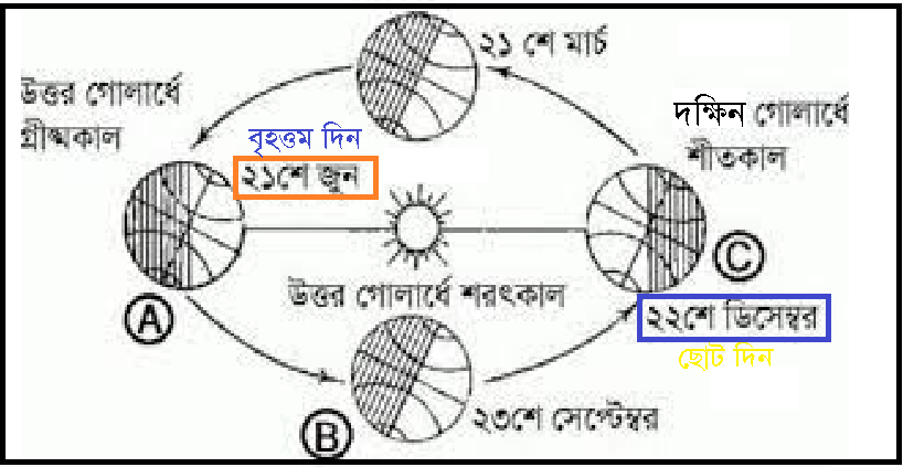 বাংলাদেশের সবচেয়ে বড় দিন । বাংলাদেশের সবচেয়ে ছোট রাত কোনটি?