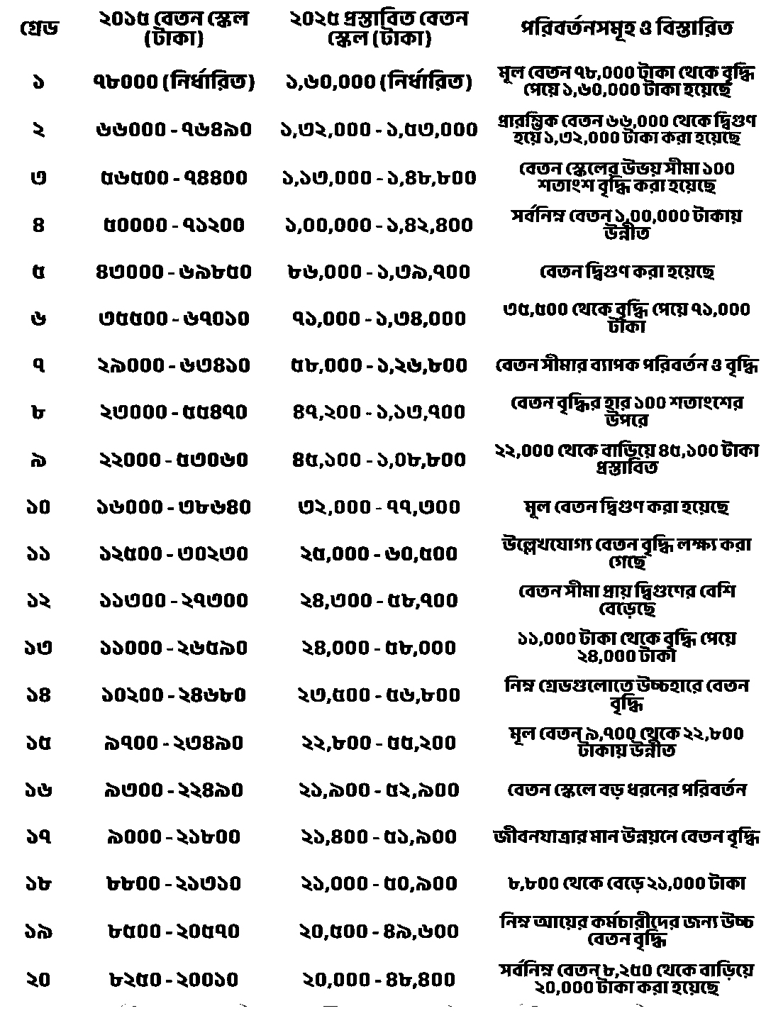 সরকারি কর্মচারীদের জন্য প্রস্তাবিত ২০২৫ সালের নতুন বেতন স্কেলের একটি খসড়া তালিকা সামাজিক যোগাযোগমাধ্যমে ব্যপক আলোচনার জন্ম দিয়েছে। প্রকাশিত তথ্য বিশ্লেষণে দেখা গেছে, উচ্চপদস্থ কর্মকর্তা এবং নিম্ন আয়ের কর্মচারীদের বেতন বৃদ্ধির হারে আকাশ-পাতাল ব্যবধান বিদ্যমান, যা সরকারি চাকুরেদের মধ্যে চরম অসন্তোষ সৃষ্টি করতে পারে।১. উচ্চ ও নিম্ন গ্রেডের বৈষম্যমূলক চিত্র
বিশ্লেষণে দেখা যায়, ১ম গ্রেড থেকে ১০ম গ্রেড পর্যন্ত বেতন বৃদ্ধির যে গ্রাফ, তার সাথে ১১ থেকে ২০তম গ্রেডের কোনো সামঞ্জস্য নেই।শীর্ষ স্তরের চিত্র: ১ম গ্রেডের মূল বেতন ৭৮,০০০ টাকা থেকে বাড়িয়ে সরাসরি ১,৬০,০০০ টাকা করার প্রস্তাব করা হয়েছে। অর্থাৎ এখানে বৃদ্ধির পরিমাণ ৮২,০০০ টাকা।নিম্ন স্তরের চিত্র: বিপরীতে, ১১তম থেকে ২০তম গ্রেডের কর্মচারীদের ক্ষেত্রে এই বৃদ্ধির হার অত্যন্ত হতাশাজনক। এই ১০টি গ্রেডের মধ্যে বেতনের পার্থক্য মাত্র ৫,০০০ টাকা (২০,০০০ টাকা থেকে ২৫,০০০ টাকার মধ্যে)।২. মুদ্রাস্ফীতি ও জীবনযাত্রার সংকট
বর্তমান বাজারে নিত্যপণ্যের ঊর্ধ্বগতির সময়ে নিম্ন গ্রেডের কর্মচারীদের জন্য ২০,০০০ বা ২১,০০০ টাকা মূল বেতন জীবনধারণের জন্য একেবারেই অপ্রতুল বলে মনে করছেন বিশেষজ্ঞরা। যেখানে উচ্চবর্গের কর্মকর্তাদের বেতন প্রায় দ্বিগুণ করার প্রস্তাব দেওয়া হয়েছে, সেখানে নিচের দিকের ১০টি গ্রেডকে মাত্র কয়েক হাজার টাকার ব্যবধানে আটকে রাখা হয়েছে। একে "অমানবিক বৈষম্য" বলে অভিহিত করছেন সাধারণ কর্মচারীরা।৩. বৈশ্বিক প্রেক্ষাপট ও জনবল কাঠামো
সাধারণত একটি আদর্শ বেতন কাঠামোতে সর্বোচ্চ ও সর্বনিম্ন বেতনের অনুপাত যৌক্তিক পর্যায়ে রাখা হয়। কিন্তু এই প্রস্তাবিত স্কেলে দেখা যাচ্ছে, ২০তম গ্রেডের একজন কর্মচারী যে বেতন পাবেন, ১ম গ্রেডের একজন কর্মকর্তা তার চেয়ে ৮ গুণ বেশি বেতন পাবেন। এই বিশাল গ্যাপ কর্মক্ষেত্রে নিচের স্তরের কর্মচারীদের মনোবল ভেঙে দিতে পারে বলে আশঙ্কা করা হচ্ছে।৪. বিশেষজ্ঞদের অভিমত
অর্থনৈতিক বিশ্লেষকদের মতে, বেতন স্কেল এমনভাবে হওয়া উচিত যাতে করে নিম্ন আয়ের মানুষের ক্রয়ক্ষমতা বৃদ্ধি পায়। নিম্ন গ্রেডগুলোতে বেতনের পার্থক্য মাত্র ৫,০০০ টাকা হওয়া মানে হলো—পদোন্নতি বা অভিজ্ঞতার তেমন কোনো আর্থিক মূল্যায়ন এই স্তরে নেই। এটি সিভিল সার্ভিসের চেইন অফ কমান্ড এবং স্বচ্ছতায় নেতিবাচক প্রভাব ফেলতে পারে।উপসংহার: সরকারি কর্মচারীদের দীর্ঘদিনের প্রত্যাশা ছিল একটি বৈষম্যহীন ৯ম পে-স্কেল। কিন্তু প্রস্তাবিত এই ছক যদি বাস্তবায়িত হয়, তবে তা দেশের নিম্ন ও মধ্যম আয়ের কয়েক লক্ষ সরকারি কর্মচারীর জীবনযাত্রাকে আরও কঠিন করে তুলবে। সরকারের উচিত এই গাণিতিক বৈষম্য দূর করে একটি অন্তর্ভুক্তিমূলক বেতন কাঠামো ঘোষণা করা।