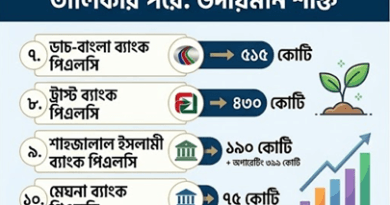 ২০২৬ সালে এগিয়ে থাকা শীর্ষ ১০ ব্যাংক: