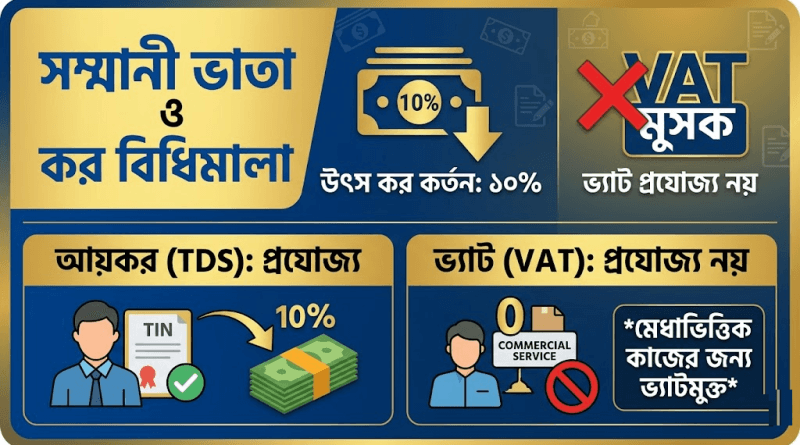 সম্মানী ভাতার ওপর ভ্যাট প্রযোজ্য নয়