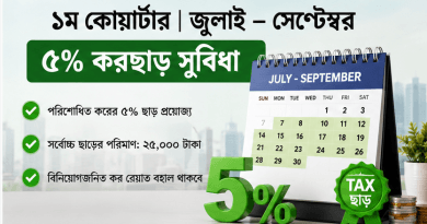 নতুন আয়কর আইনে রিটার্ন দাখিলে বছরজুড়ে সুযোগ