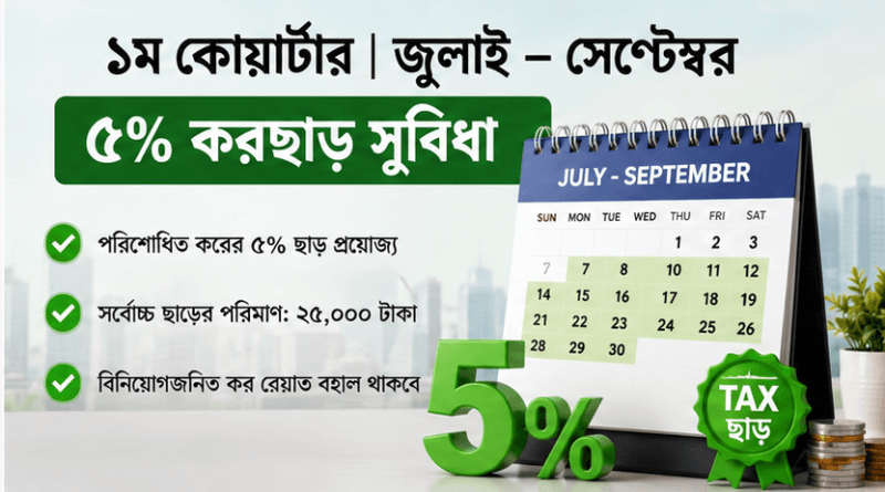 নতুন আয়কর আইনে রিটার্ন দাখিলে বছরজুড়ে সুযোগ
