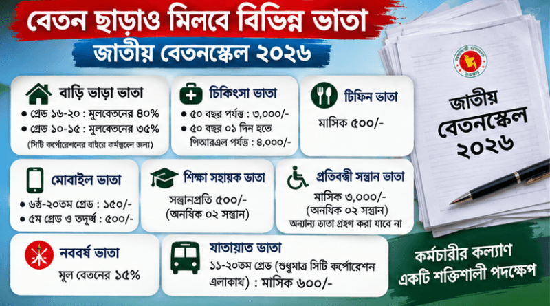 নতুন মূল বেতন ও ভাতার কাঠামোতে বড় পরিবর্তন, গ্রেডভেদে বাড়বে মোট প্রাপ্য