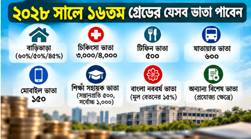 ২০২৮ সালে ১৬তম গ্রেডের সরকারি কর্মচারীর মোট বেতন কত? নতুন বেতন ও ভাতার পূর্ণ হিসাব