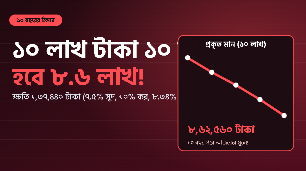 ব্যাংকে টাকা রাখলে প্রতি বছর কমছে ক্রয়ক্ষমতা